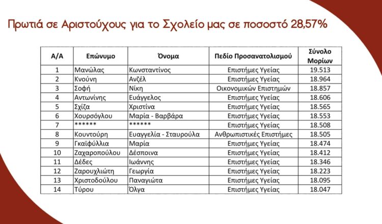 Our School ranked first in achieving top grades in Panhellenic Exams 2019 (28,57% of participants)