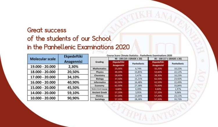 Great success of the students of our School in the Panhellenic Examinations 2020