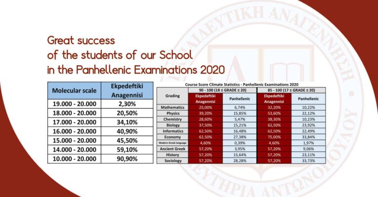 Great success of the students of our School in the Panhellenic Examinations 2020