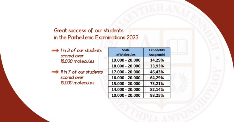 Great success of our students in the Panhellenic Examinations 2023