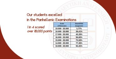 Our students excelled in the Panhellenic Examinations: 1 in 4 scored over 18,000 points