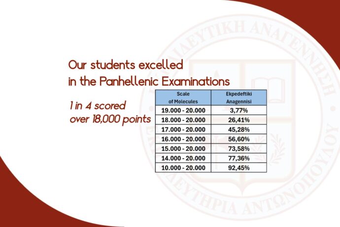 Our students excelled in the Panhellenic Examinations: 1 in 4 scored over 18,000 points