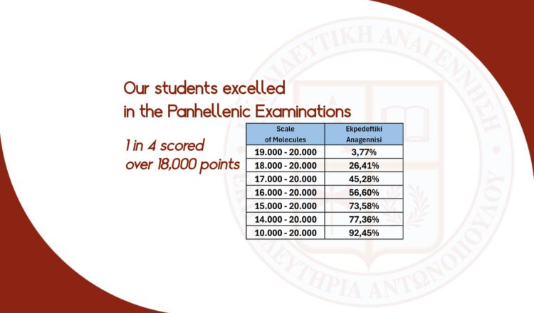 Our students excelled in the Panhellenic Examinations: 1 in 4 scored over 18,000 points