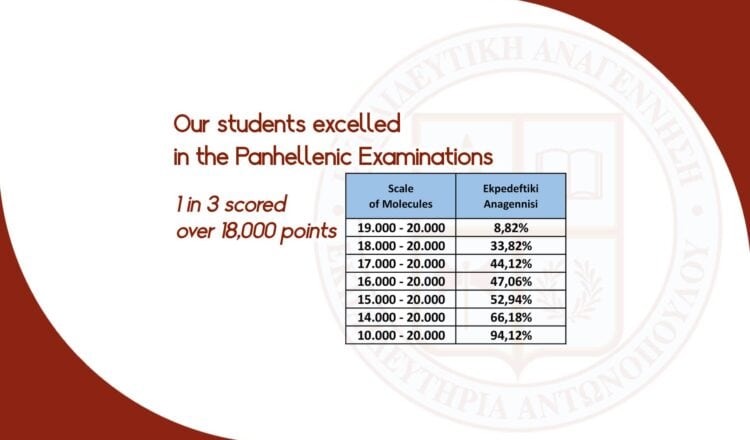 Our students excelled in the Panhellenic Examinations 2026
